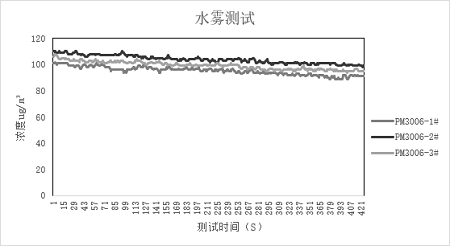 尊龙凯时光电激光扬尘传感器数据