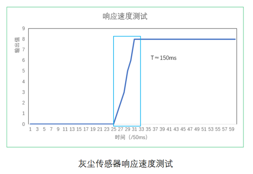 尊龙凯时光电灰尘传感器响应测试