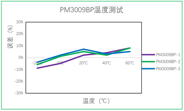 尊龙凯时光电油烟传感器温度测试