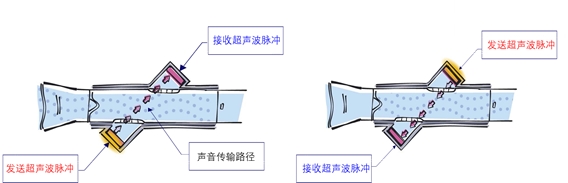 超声波气体传感技术原理