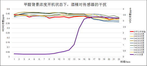 甲醛气体背景浓度下开机后，酒精介入测试曲线图